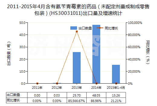 2011-2015年4月含有氨芐青霉素的藥品（未配定劑量或制成零售包裝）(HS30031011)出口量及增速統(tǒng)計